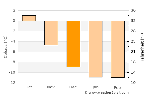 Severomorsk average temperature in December