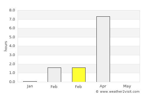 Severomorsk average rain in February