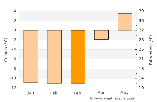 Severomorsk average temperature in February