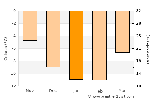 Severomorsk average temperature in January