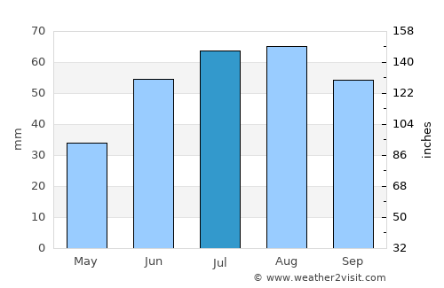 Severomorsk average rain in July