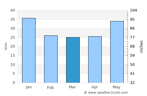 Severomorsk average rain in March