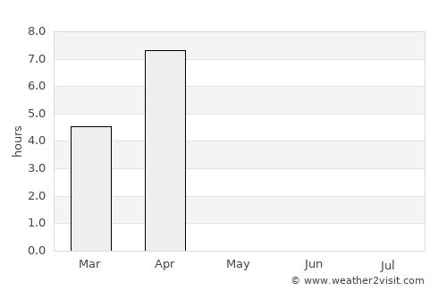 Severomorsk average rain in May