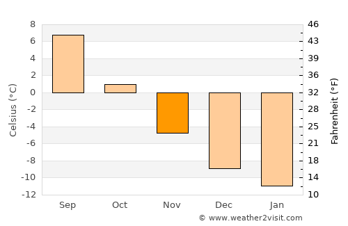 Severomorsk average temperature in November