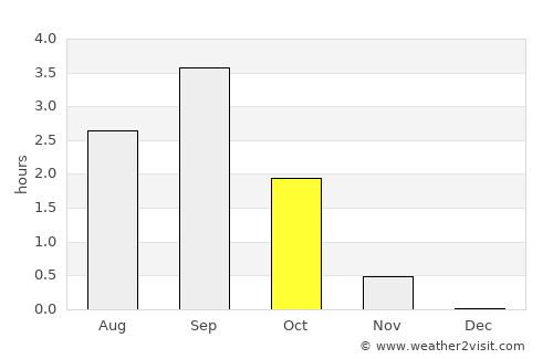 Severomorsk average rain in October