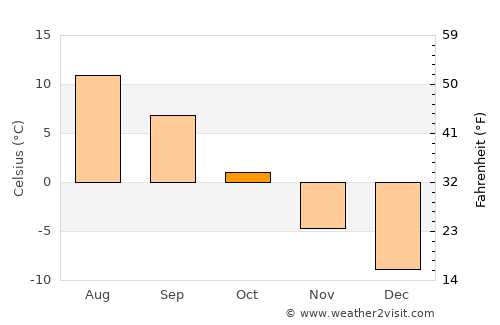 Severomorsk average temperature in October