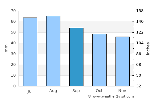 Severomorsk average rain in September