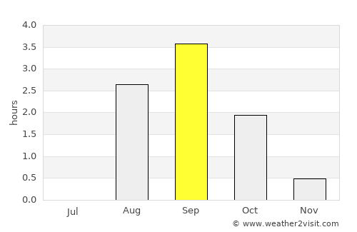 Severomorsk average rain in September