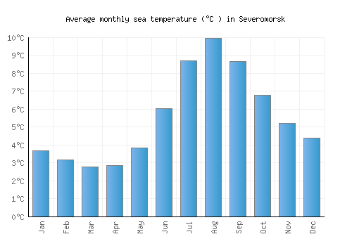 Severomorsk average sea temperature chart (Celsius)
