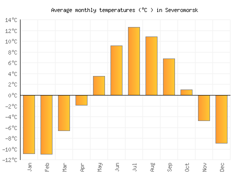 Severomorsk average temperature chart (Celsius)