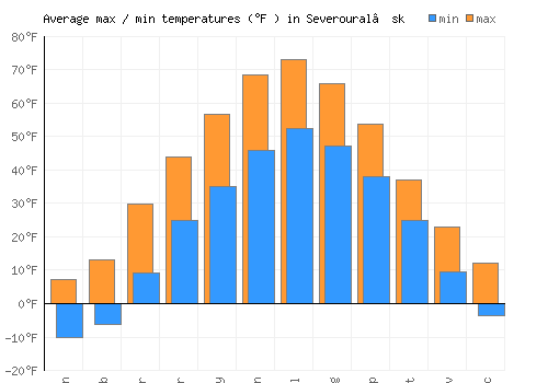 Severoural’sk average minimum / maximum temperatures (Fahrenheit)