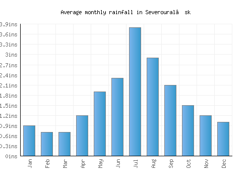 Severoural’sk monthly rainfall chart (inches)