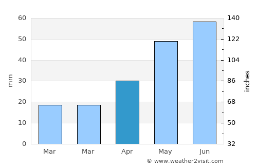Severoural’sk average rain in April