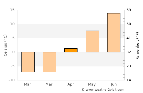 Severoural’sk average temperature in April