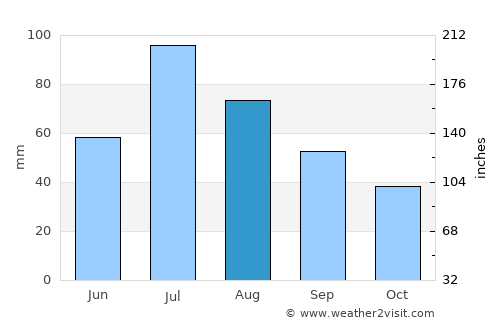Severoural’sk average rain in August