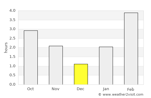 Severoural’sk average rain in December