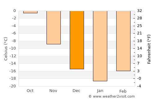 Severoural’sk average temperature in December
