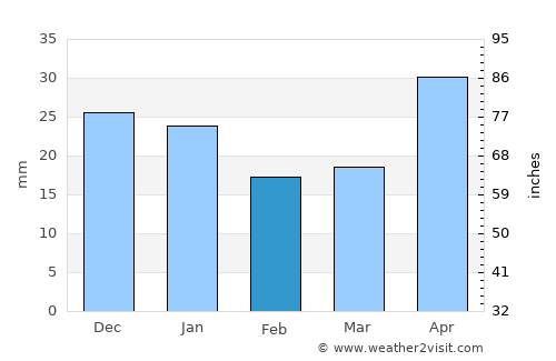 Severoural’sk average rain in February