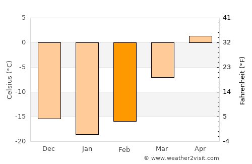 Severoural’sk average temperature in February
