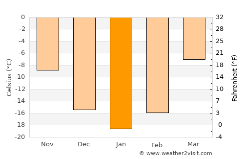 Severoural’sk average temperature in January