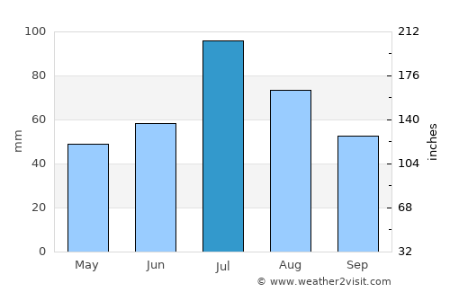 Severoural’sk average rain in July