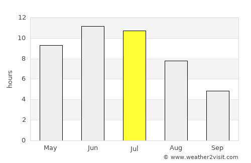 Severoural’sk average rain in July