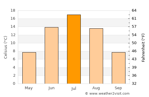 Severoural’sk average temperature in July