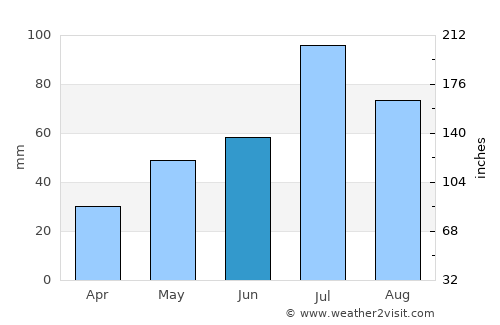Severoural’sk average rain in June