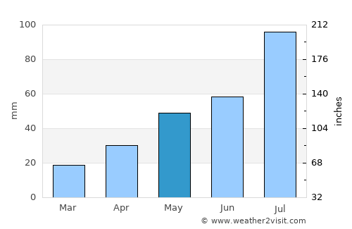 Severoural’sk average rain in May