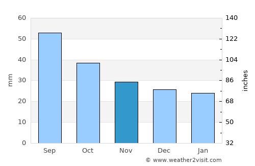 Severoural’sk average rain in November
