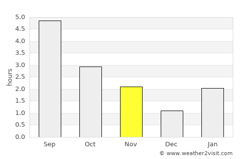 Severoural’sk average rain in November