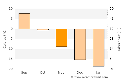 Severoural’sk average temperature in November