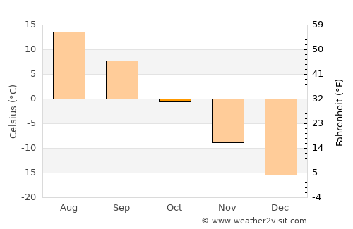 Severoural’sk average temperature in October