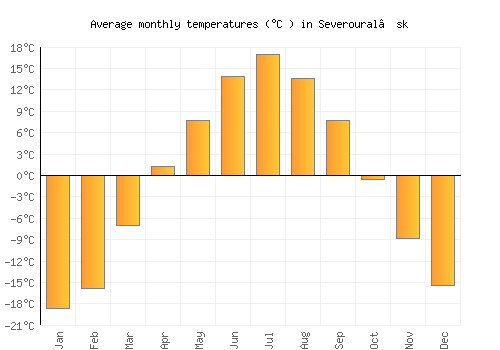 Severoural’sk average temperature chart (Celsius)