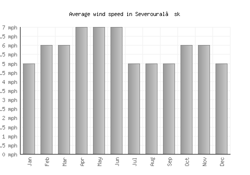 Severoural’sk average winspeed by month (mph)