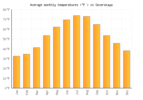 Severskaya average temperature chart (Fahrenheit)