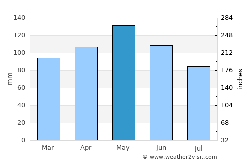 Seveso average rain in May