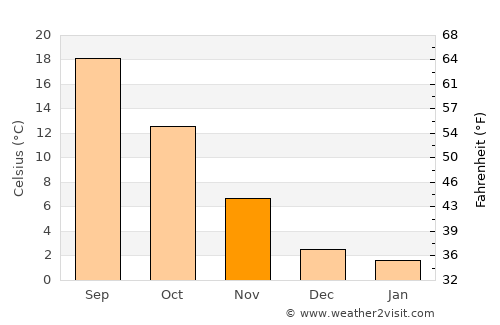 Seveso average temperature in November