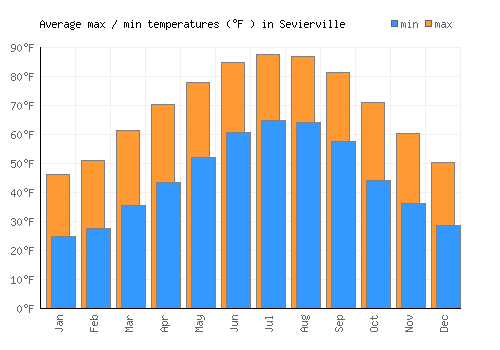 Sevierville average minimum / maximum temperatures (Fahrenheit)