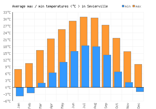 Sevierville average minimum / maximum temperatures (Celsius)