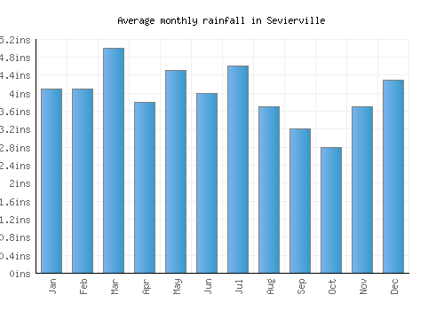 Sevierville monthly rainfall chart (inches)