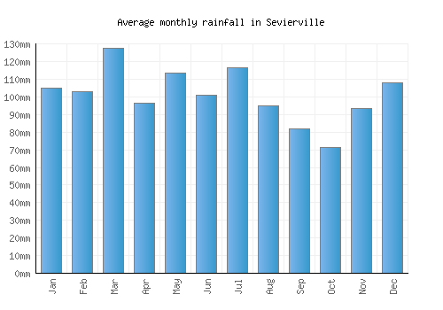 Sevierville monthly rainfall chart (mm)