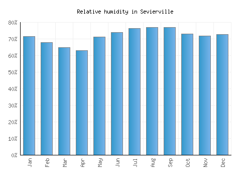 Sevierville relative humidity averages