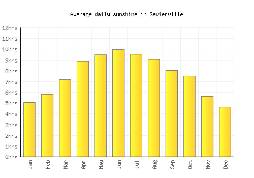 Sevierville average daily sunshine chart