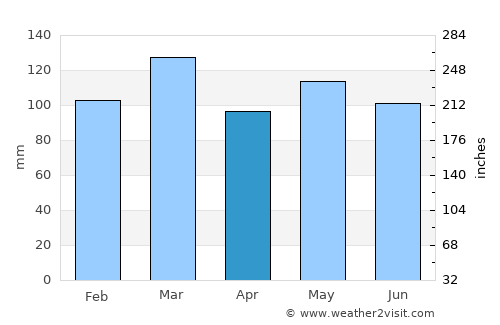 Sevierville average rain in April