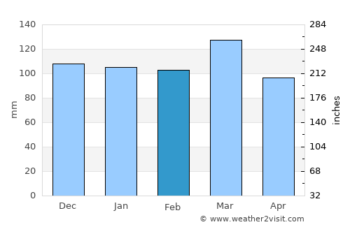 Sevierville average rain in February