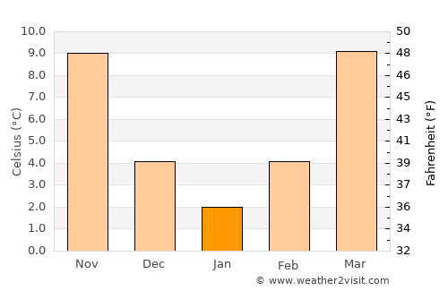 Sevierville average temperature in January