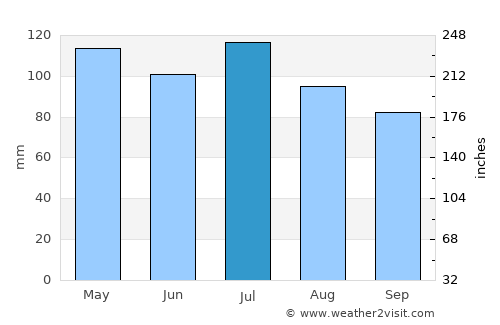 Sevierville average rain in July