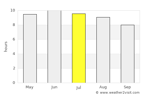 Sevierville average rain in July