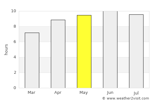 Sevierville average rain in May